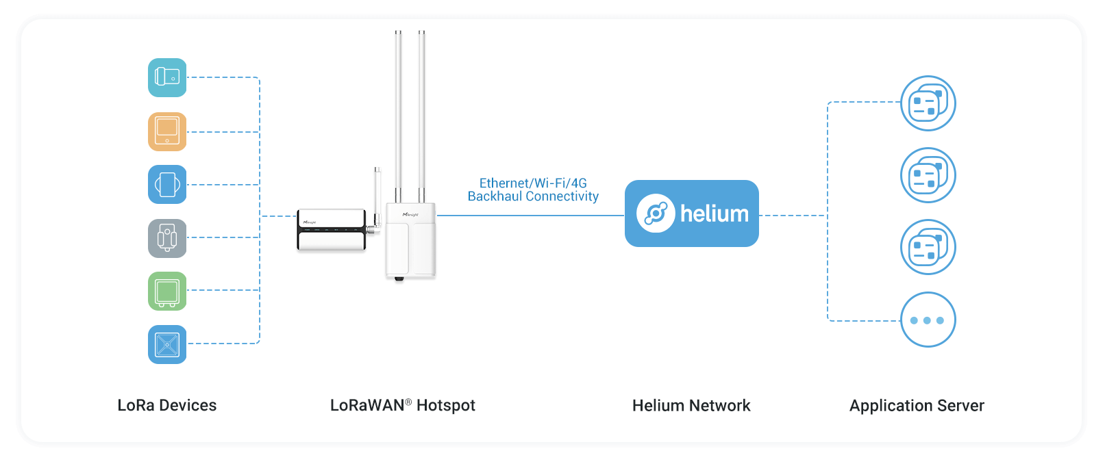 milesight-helium-hotspot-topology