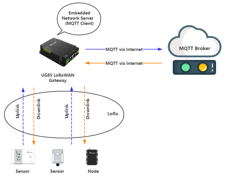 Topology-MQTT-Connection