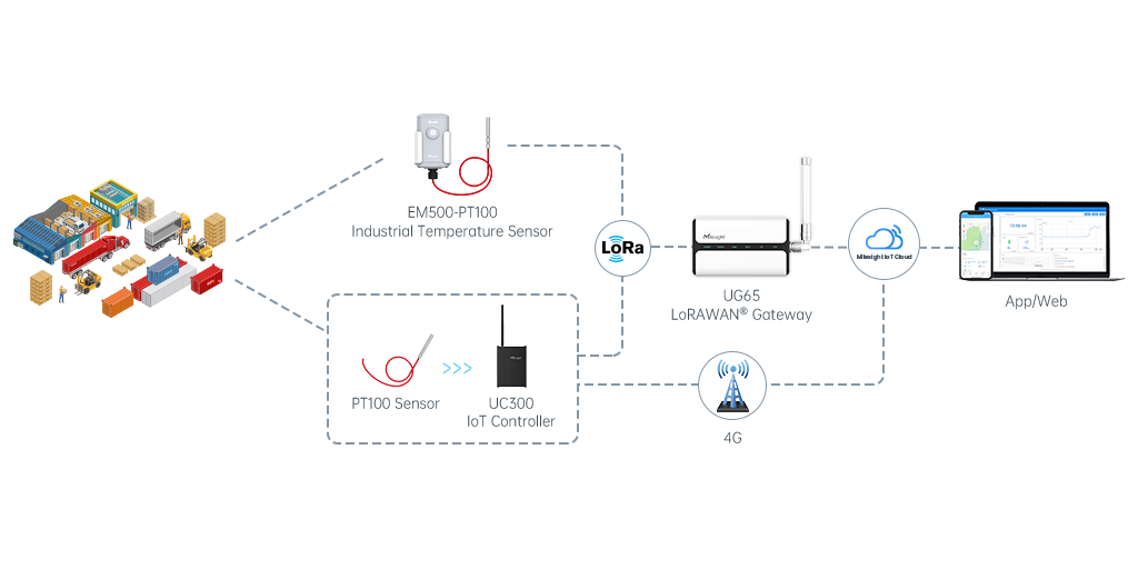 cold chain topology