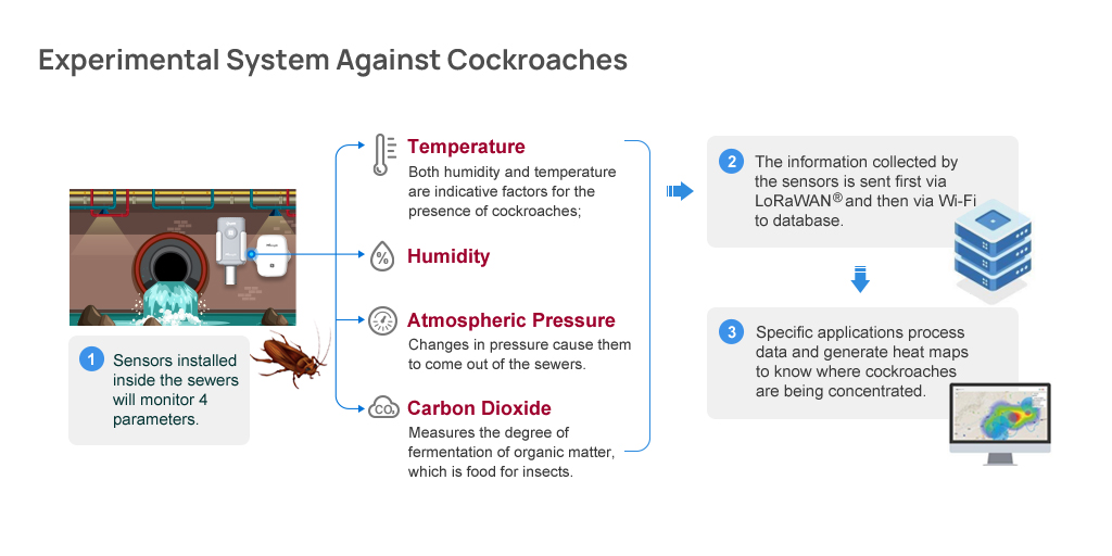 iot-experimental-system-cockroach-pesticide-sewer